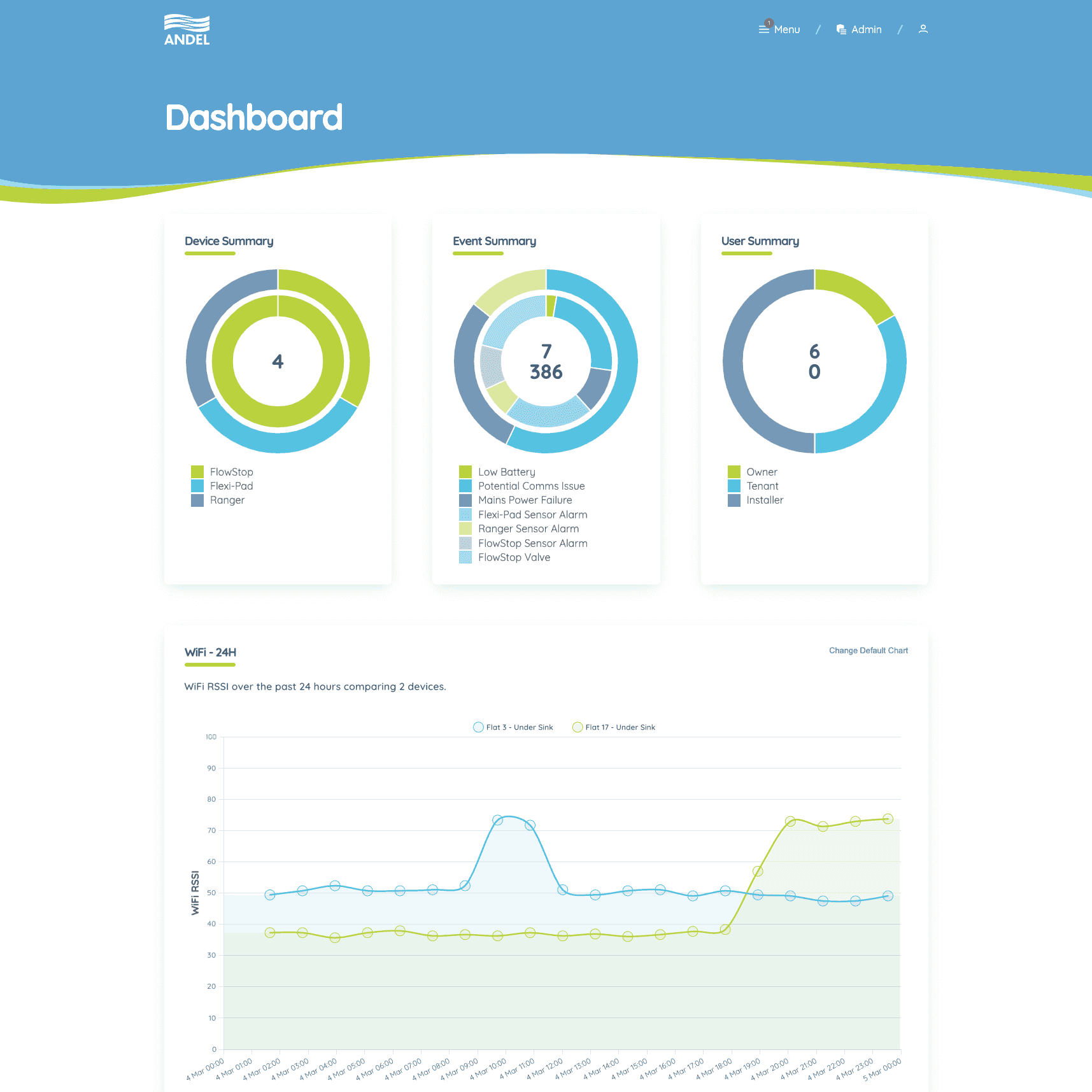 Andel's dashboard image